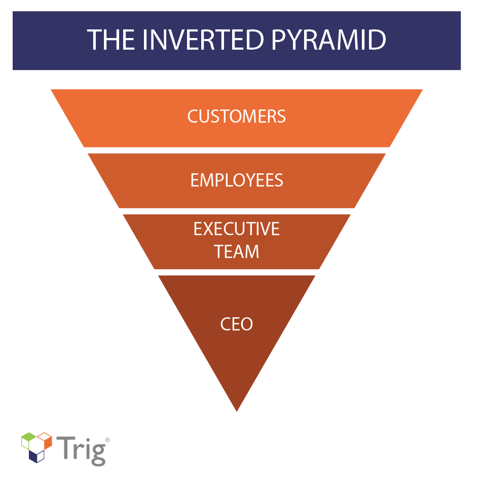 Inverted hierarchy pyramid with customers and employees at the top and the CEO at the bottom